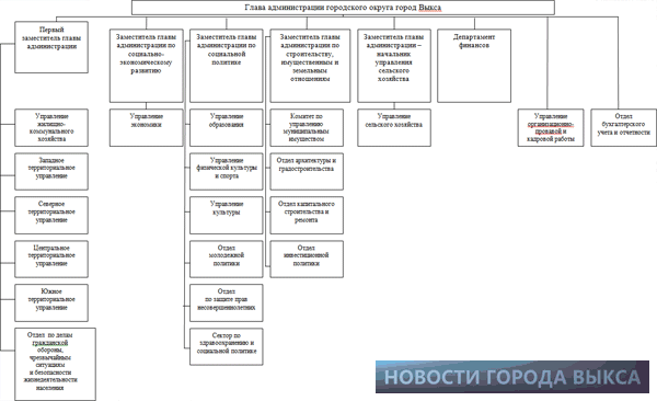 Утверждена структура администрации городского округа город Выкса