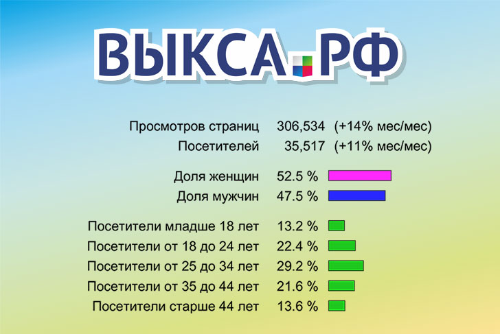 52,7 тысяч человек посетили группу сайтов «Выкса.РФ» в марте 2014 года