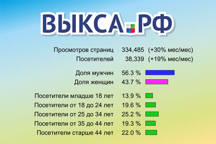 54,8 тысяч человек посетили группу сайтов «Выкса.РФ» в июне 2014 года