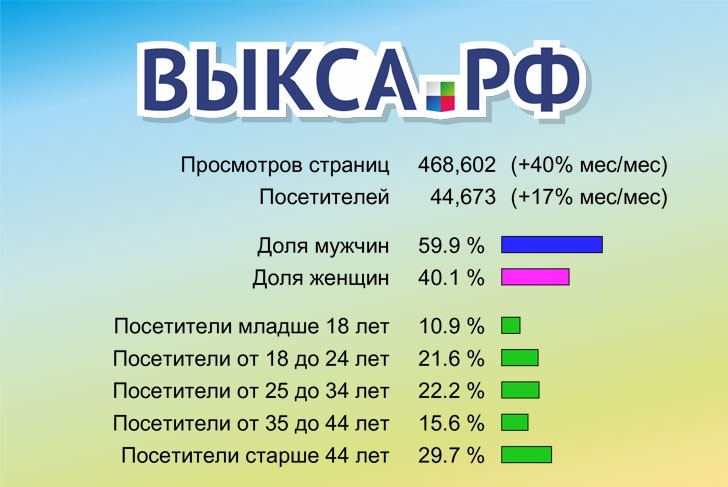 57,6 тысяч человек посетили сайты «Выкса.РФ» в июле 2014 года