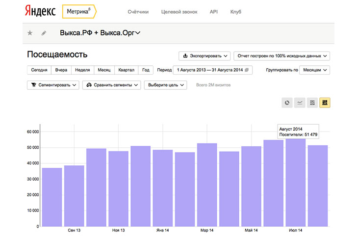 51,5 тысяч человек посетили сайты «Выкса.РФ» в августе 2014 года
