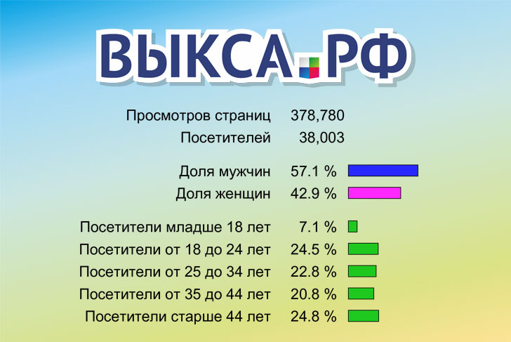 52 тысячи человек посетили сайты «Выкса.РФ» в сентябре 2014 года