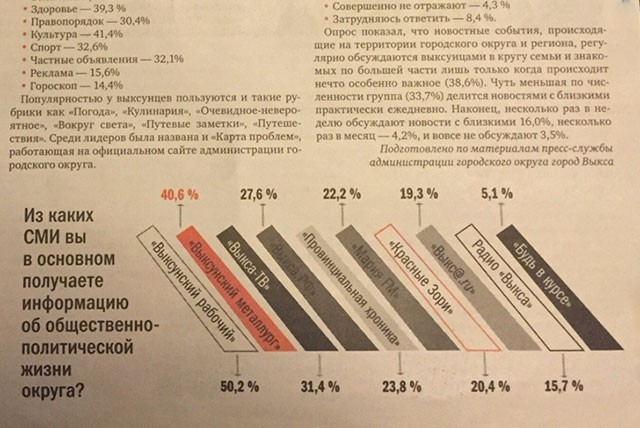 Выкса.РФ заняло 4-е место среди востребованных выксунцами СМИ