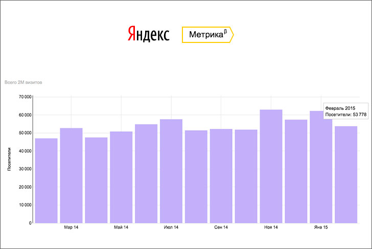 53 тысячи человек посетили сайты «Выкса.РФ» в феврале 2015 года
