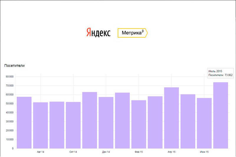 74 тысячи человек посетили сайты «Выкса.РФ» в июле 2015 года