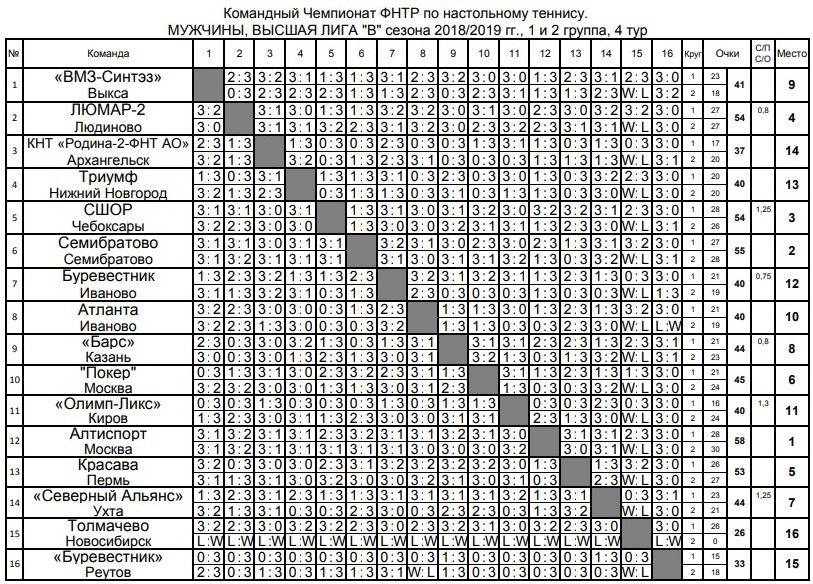 Лига расписание настольный теннис. Таблица соревнований по настольному теннису. Командный протокол соревнований по настольному. Протокол командного матча по настольному теннису. Весовые категории в теннисе.
