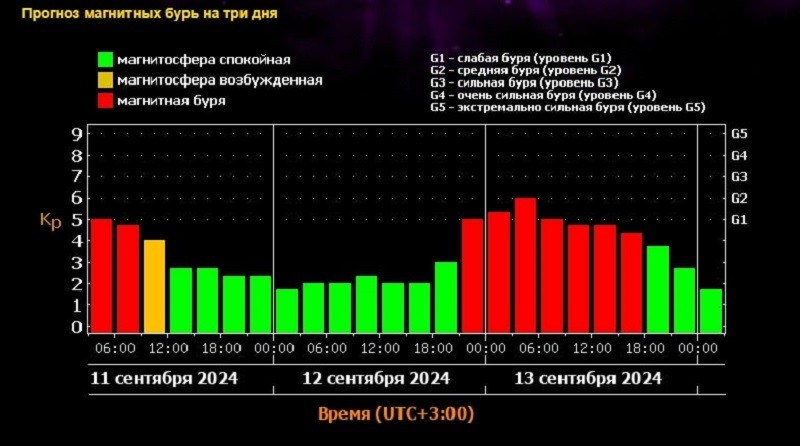 Синоптики предупредили о магнитной буре 13 сентября