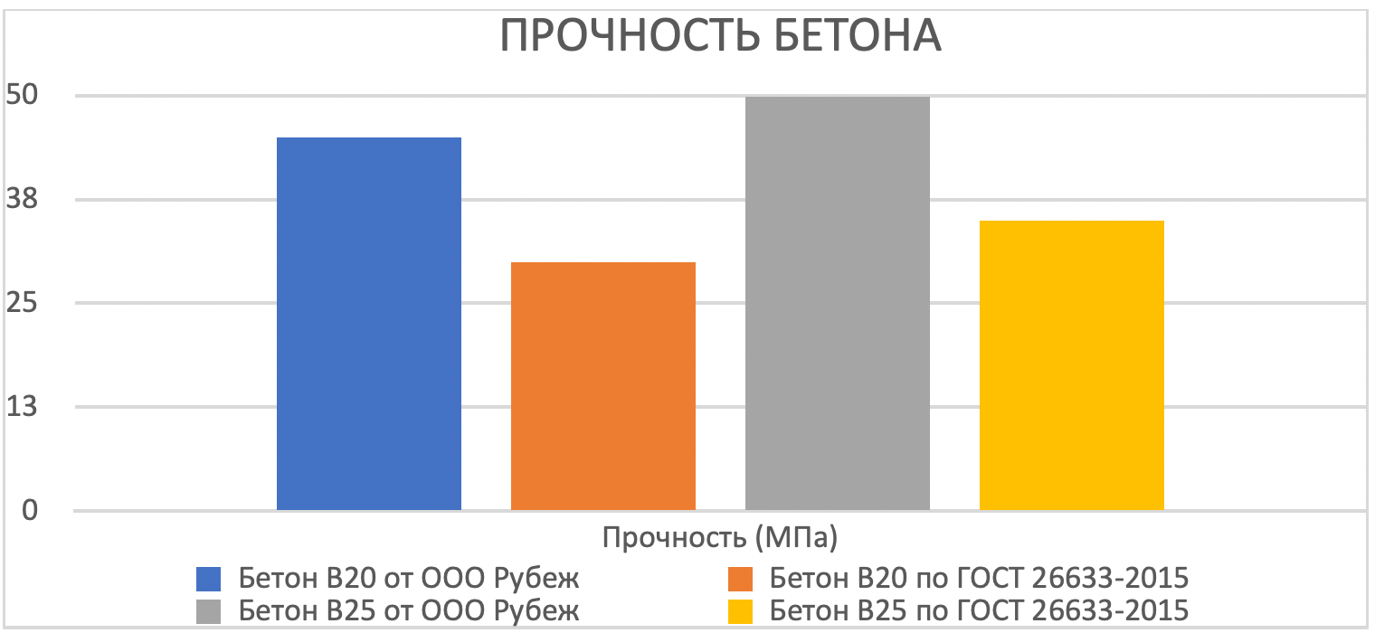 ГК «Рубеж»: бетонные смеси и ЖБИ от лидера отрасли