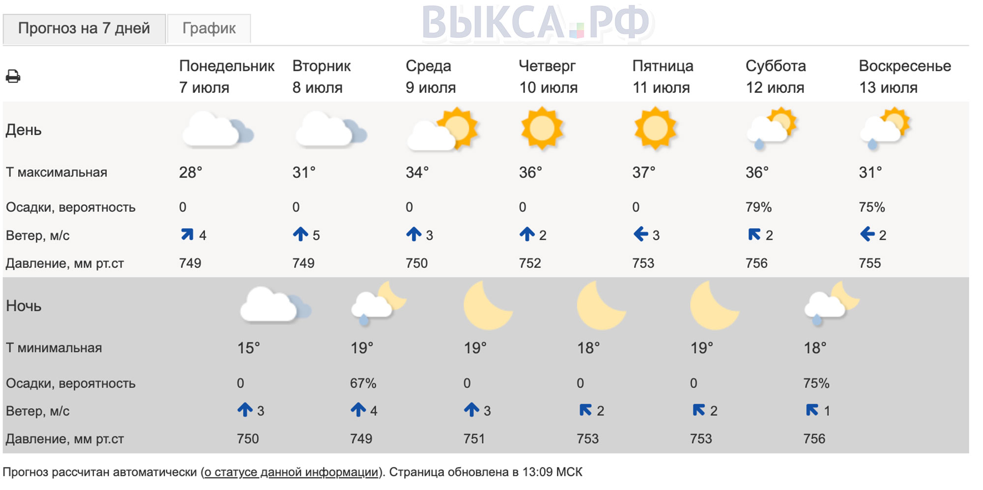 Жара приходит в Выксу: готовимся к +37°С