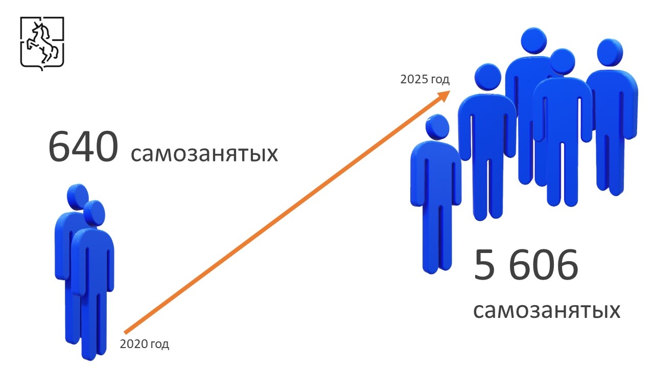 За 5 лет число самозанятых в Выксе выросло почти в 9 раз