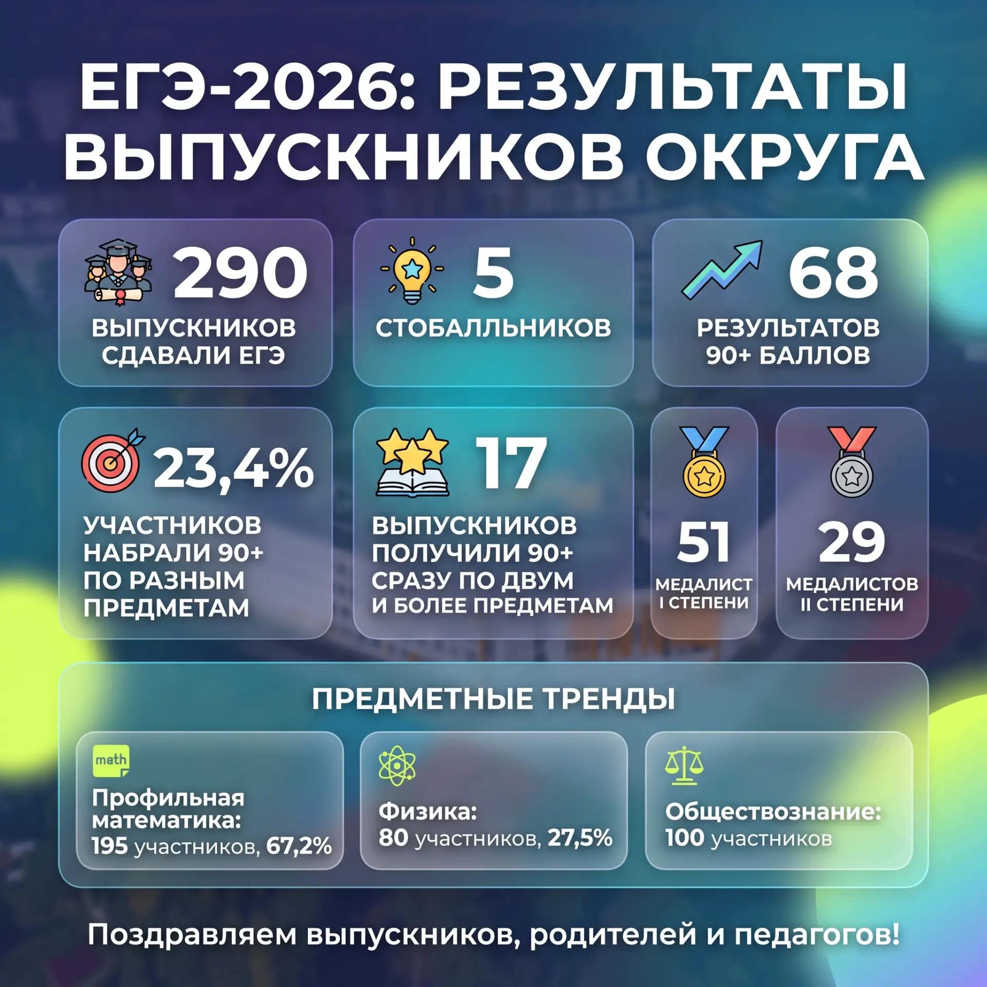 Выпускники округа показали высокие результаты на ЕГЭ